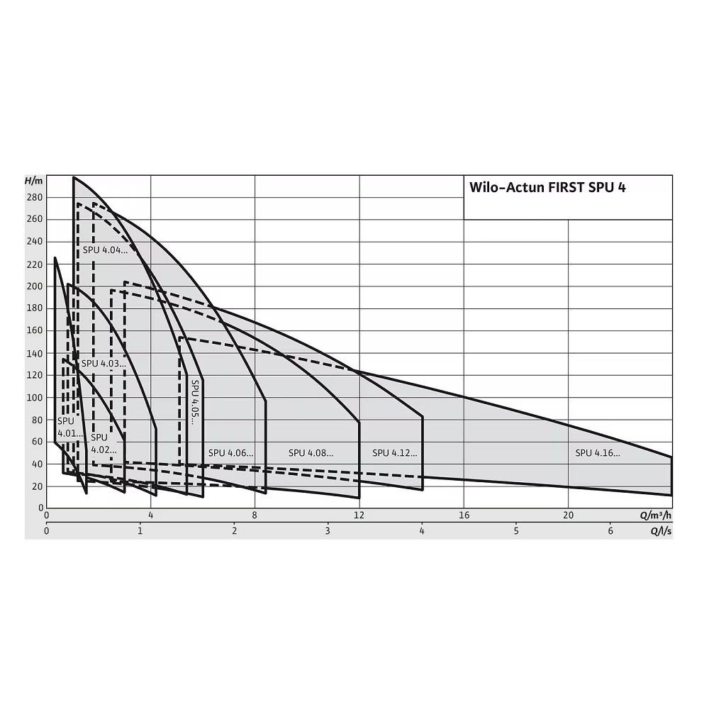 Wilo Bunarska pumpa (6083322)